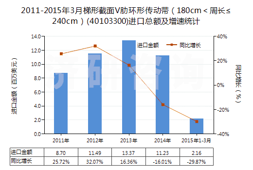2011-2015年3月梯形截面V肋環(huán)形傳動帶(180cm<周長≤240cm)(40103300)進口總額及增速統(tǒng)計 2011-2015年3月梯形截面V肋環(huán)形傳動帶(180cm<周長≤240cm)(40103300)進口總額及增速統(tǒng)計